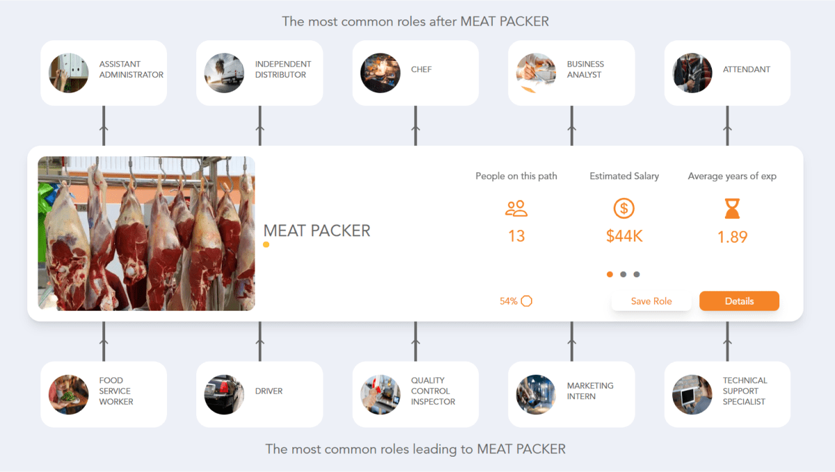 Meat Packer Career Path See the Career Paths People Really Take
